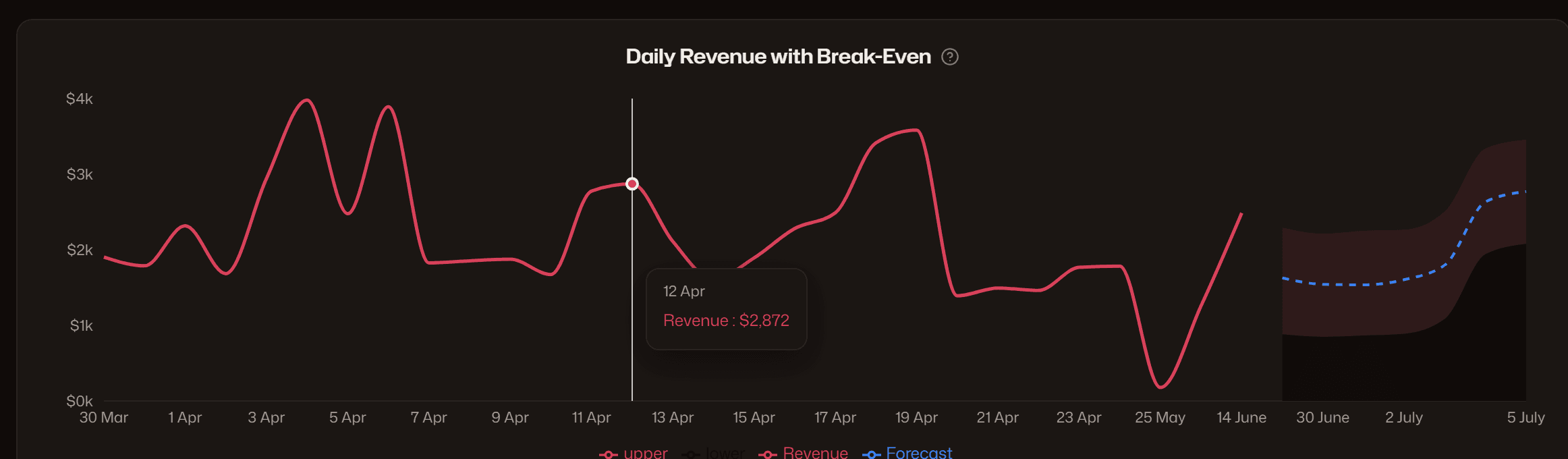 MyFacit daily revenue chart with break-even line